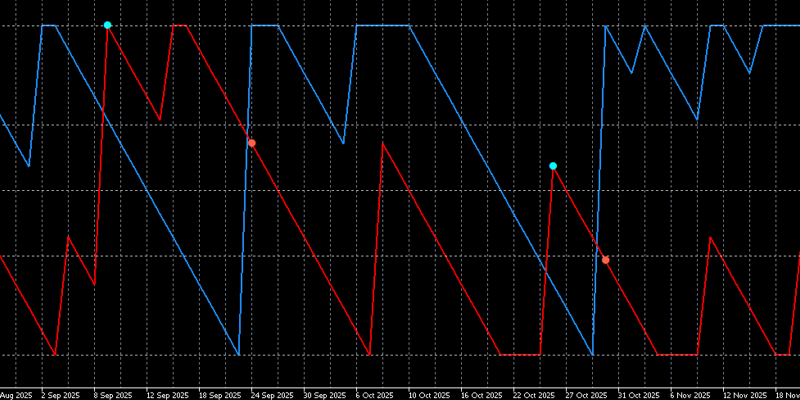 aroon-signal-alertのサインの色