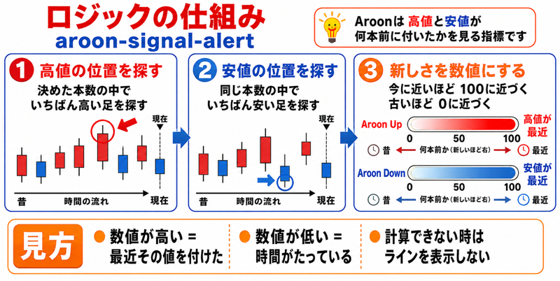 aroon-signal-alertのロジック