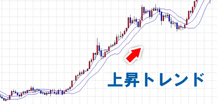 ボリンジャーバンドの上昇トレンド