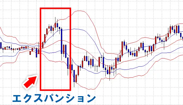 ボリンジャーバンドのエクスパンション後