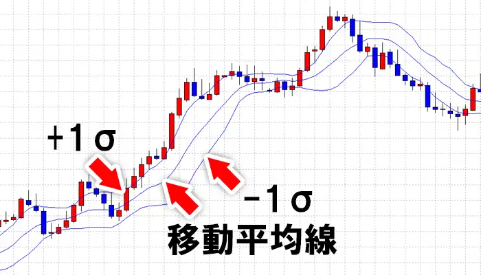 ボリンジャーバンドの1σと移動平均線
