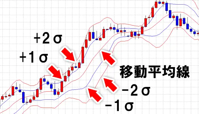 ボリンジャーバンド1σと2σの線