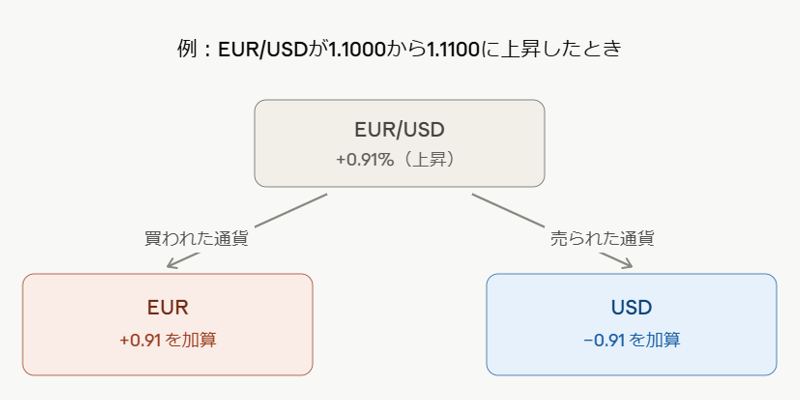 強弱の計算方法1