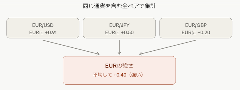 強弱の計算方法2
