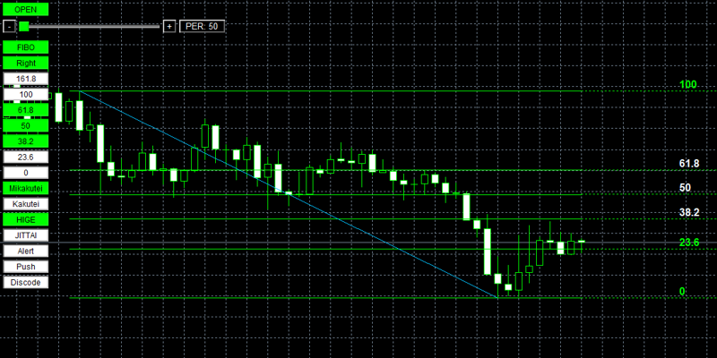 フィボナッチタッチアラートの値の色