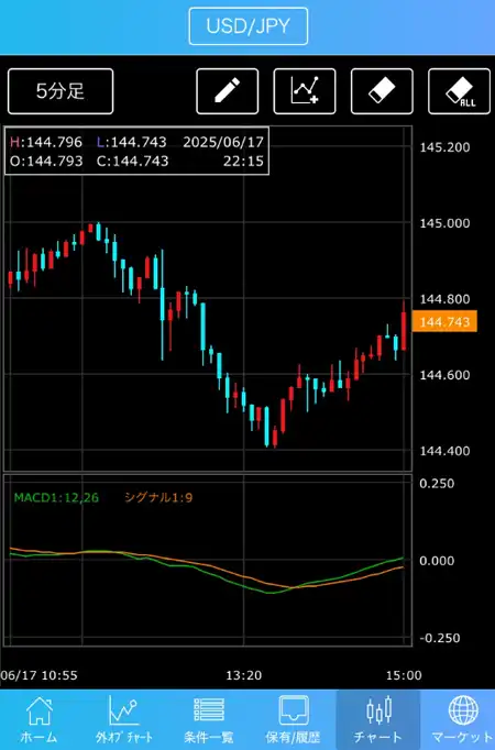 外為オプションのMACD