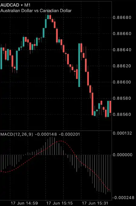 ＭＴ5のMACD