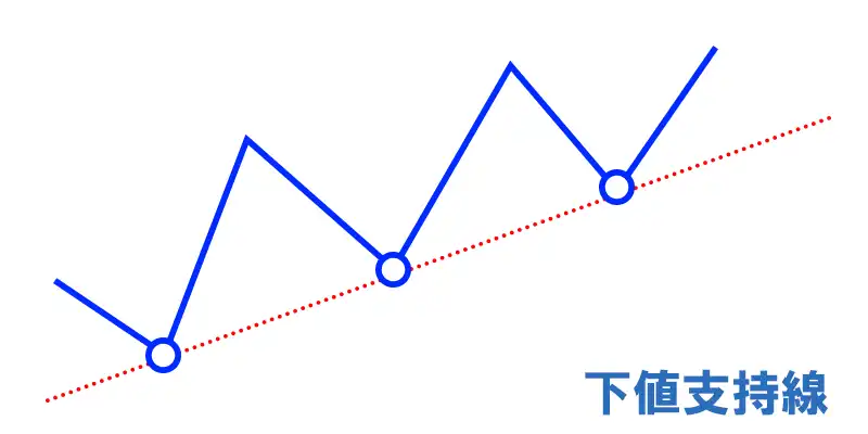 下値支持線
