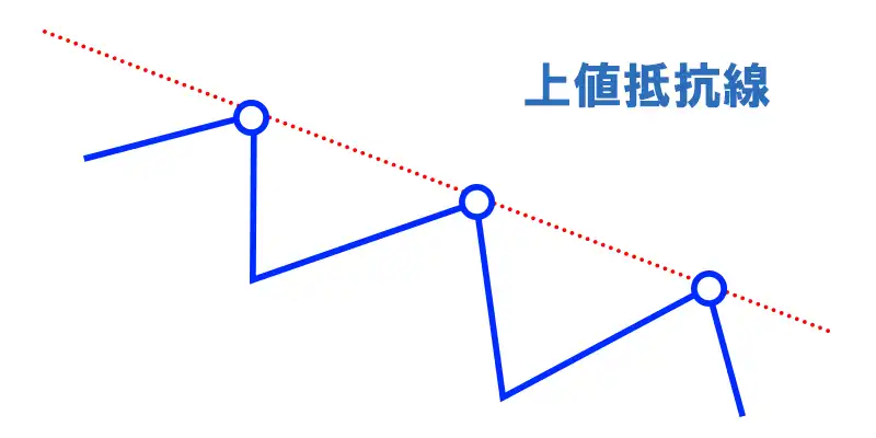 上値抵抗線