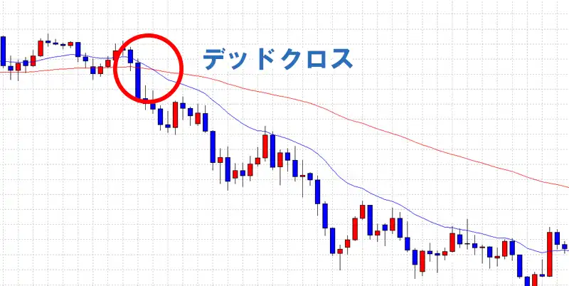 デッドクロス