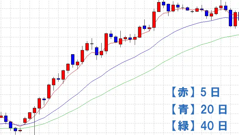 移動平均線の買いエッジ