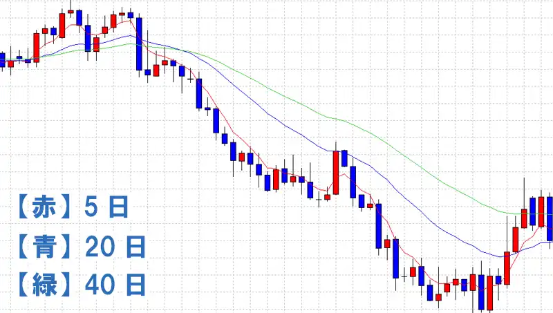 移動平均線の売りエッジ