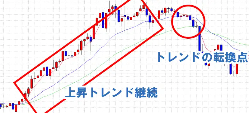 移動平均線3本線の活用術