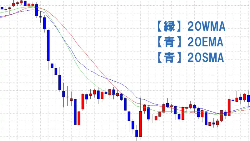 移動平均線の反応の違い