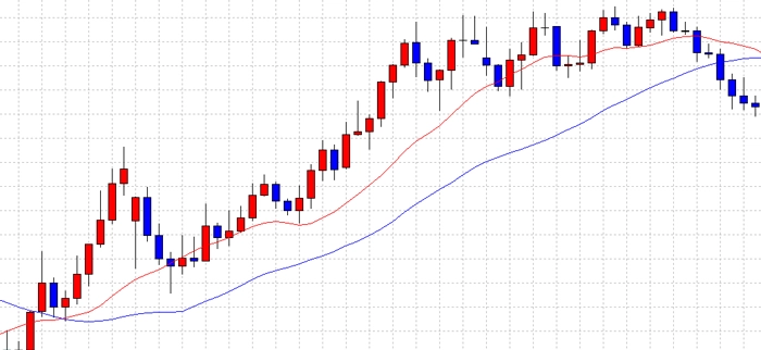移動平均線の上昇トレンド