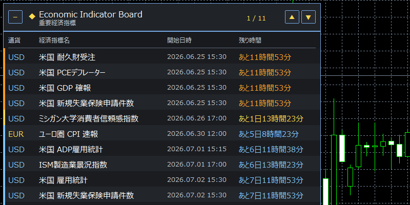 経済指標ボードの色