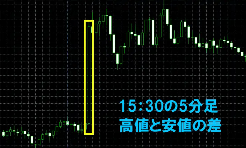 米雇用統計直後の値動き