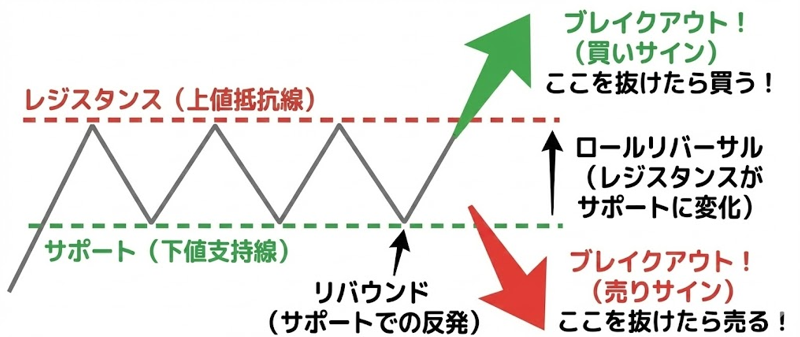 「ブレイクアウト」「ロールリバーサル」
