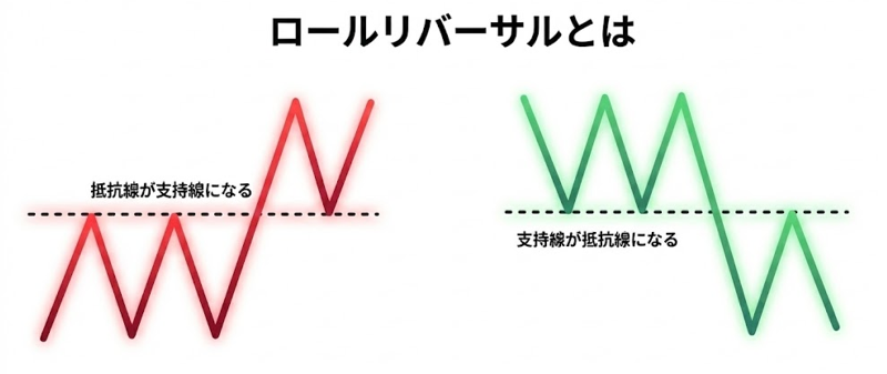 ロールリバイバル