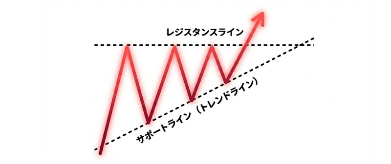 アセンディングトライアングル（上昇三角形）