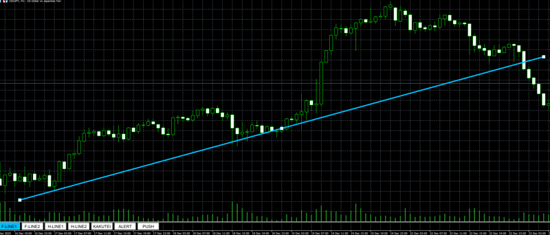 MT4のトレンドライン