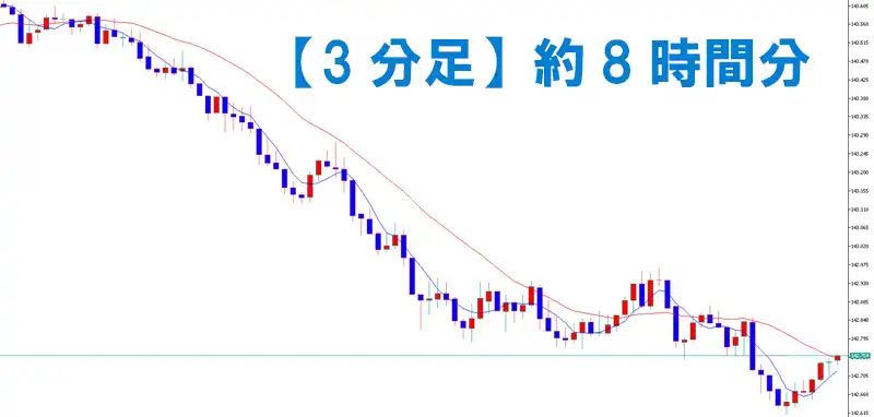 MT5でトレンドの確認