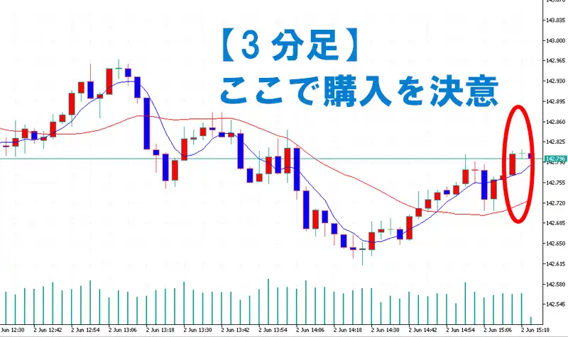 MT5での3分足で購入する根拠を決める