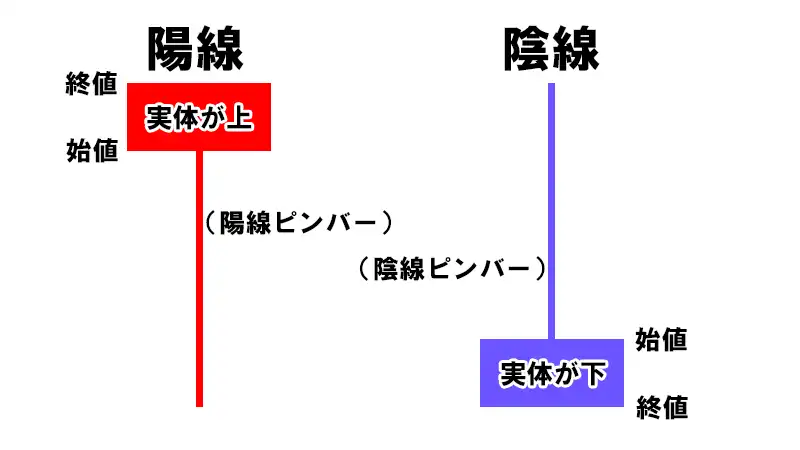 陽線ピンバーと陰線ピンバー