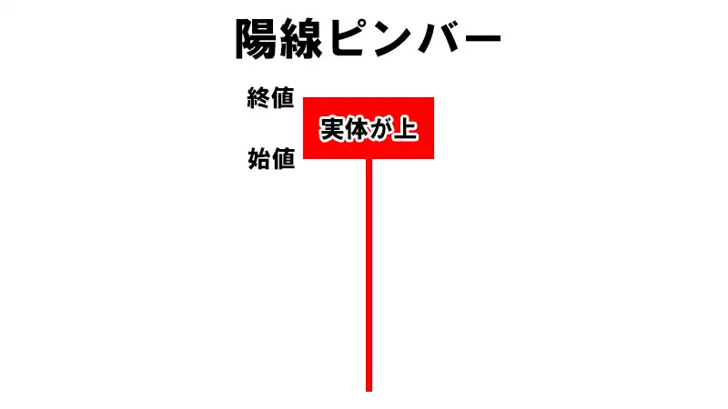 陽線ピンバー