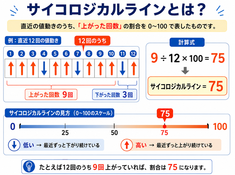 サイコロジカルラインとは