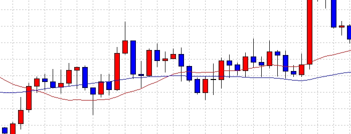 移動平均線のレンジ相場