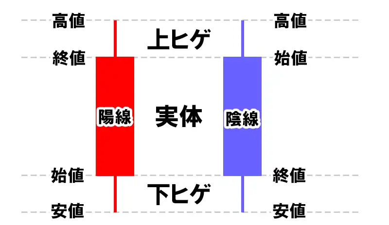 ローソク足の陰線・陽線