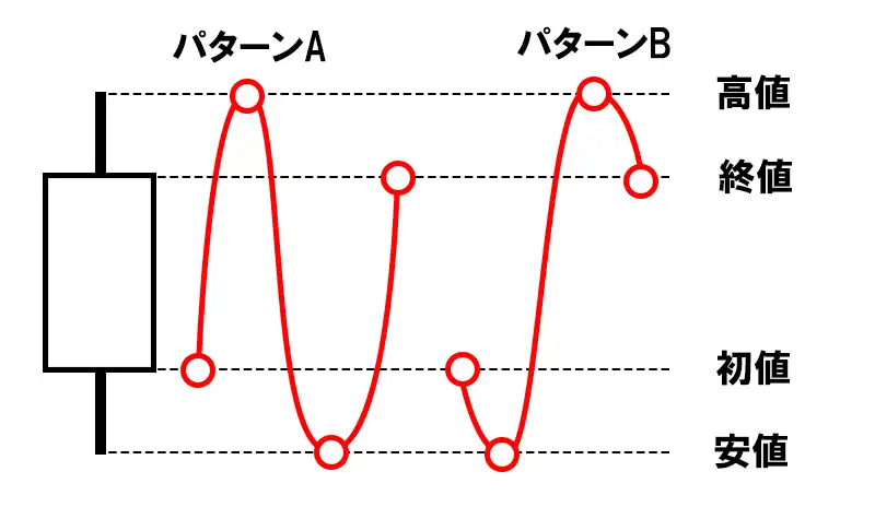 ローソク足のパターン