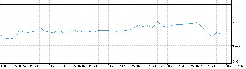 RSIの初期ライン