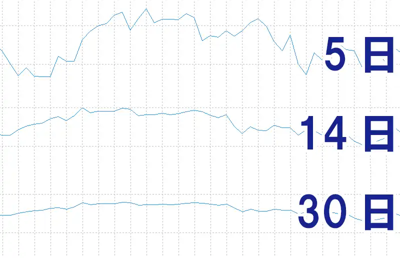 RSIを時間別に比較