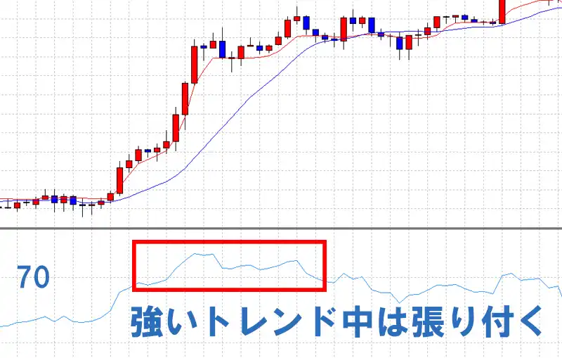 強いトレンド中は張り付く