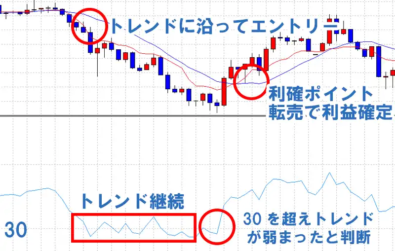 バイナリーオプションでRSIを使うタイミング