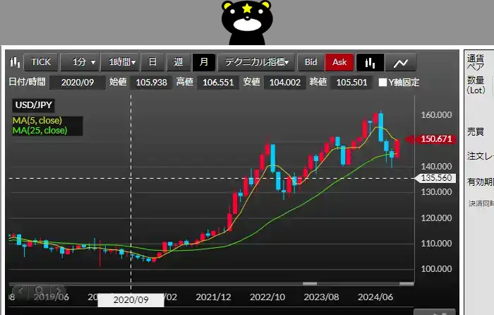 DMMFXのデモ取引（移動平均線）