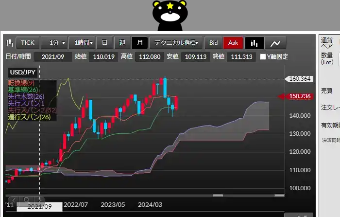 DMMFXのデモ取引（一目均衡表）