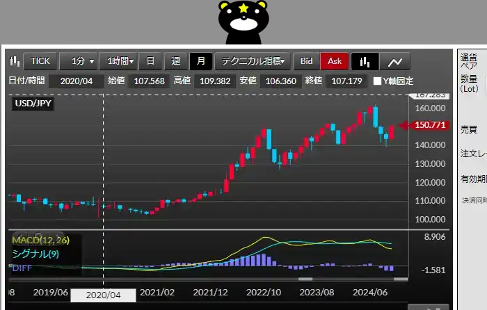 DMMFXのデモ取引（MACD）