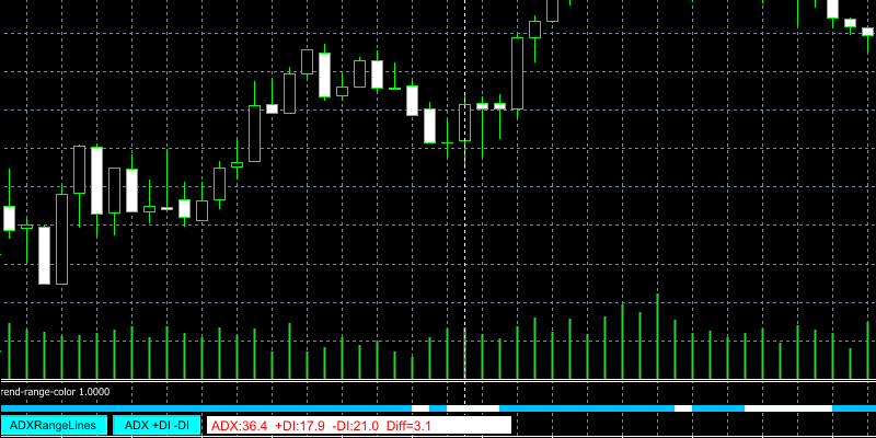 ADXが25以上でもDIの差が5未満の場合