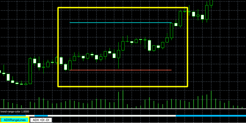 ADX Range Lines