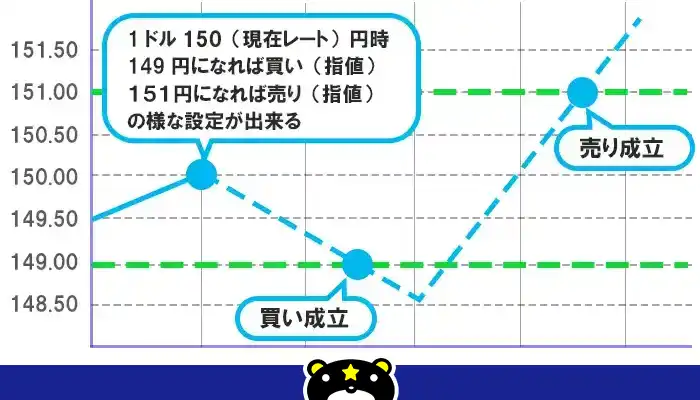 IFD（イフダン）注文