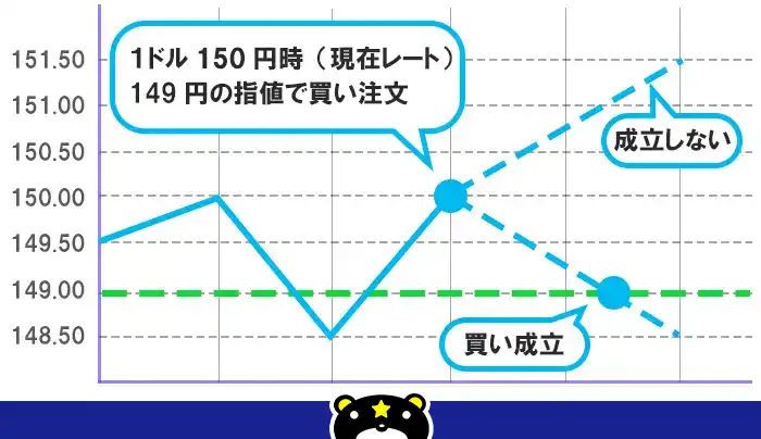 新規指値注文