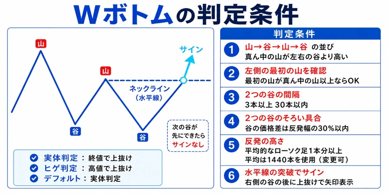 wボトムの説明画面